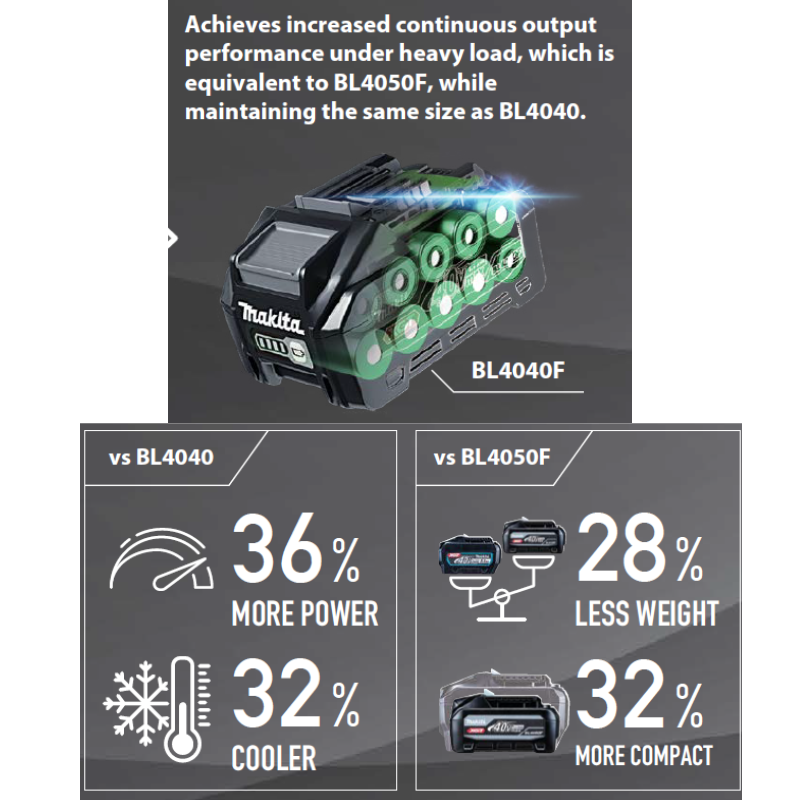 MAKITA BL4050F, 40V LI-ION BATTERY, 5.0AH (BATTERY FUEL GAUGE, HIGH OUTPUT) - Image 7
